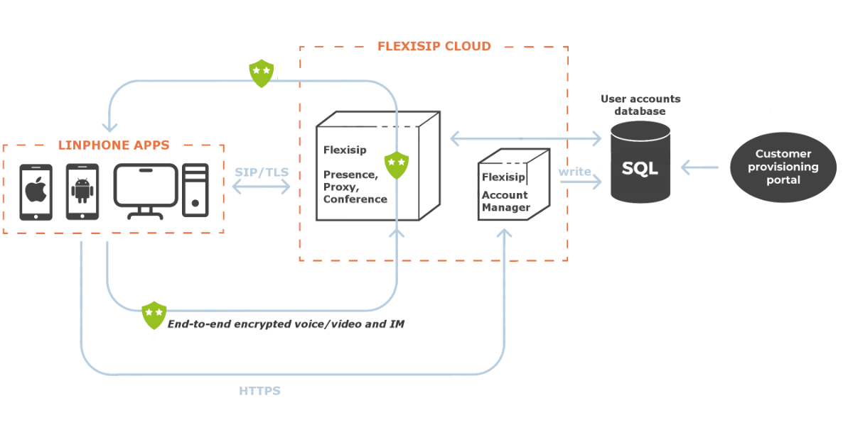 schema linphone